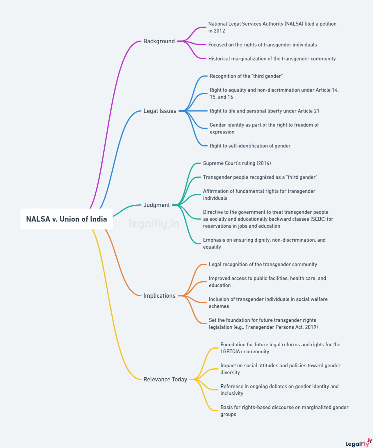 Mind map on NALSA v. Union of India