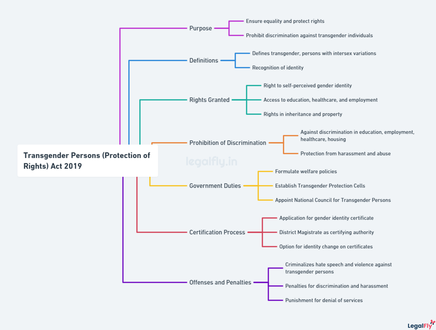 Mind map on Transgender Persons (Protection of Rights) Act