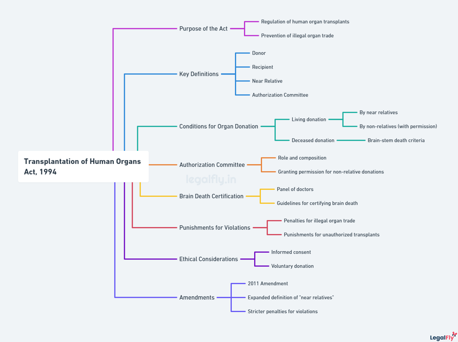 Mind map on Transplantation of Human Organs Act, 1994