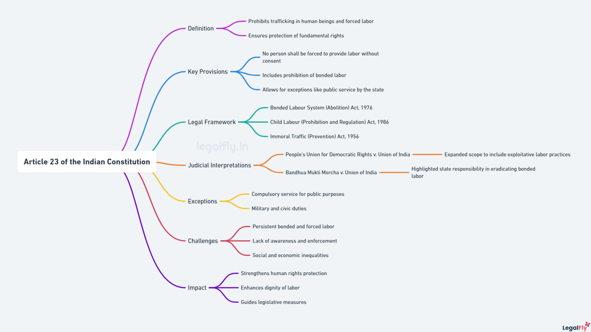 Mind map on Article 23 of the Indian Constitution