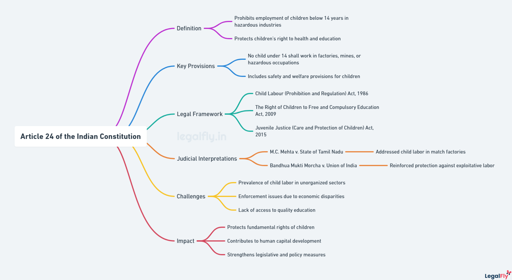 Mind map on Article 24 of the Indian Constitution