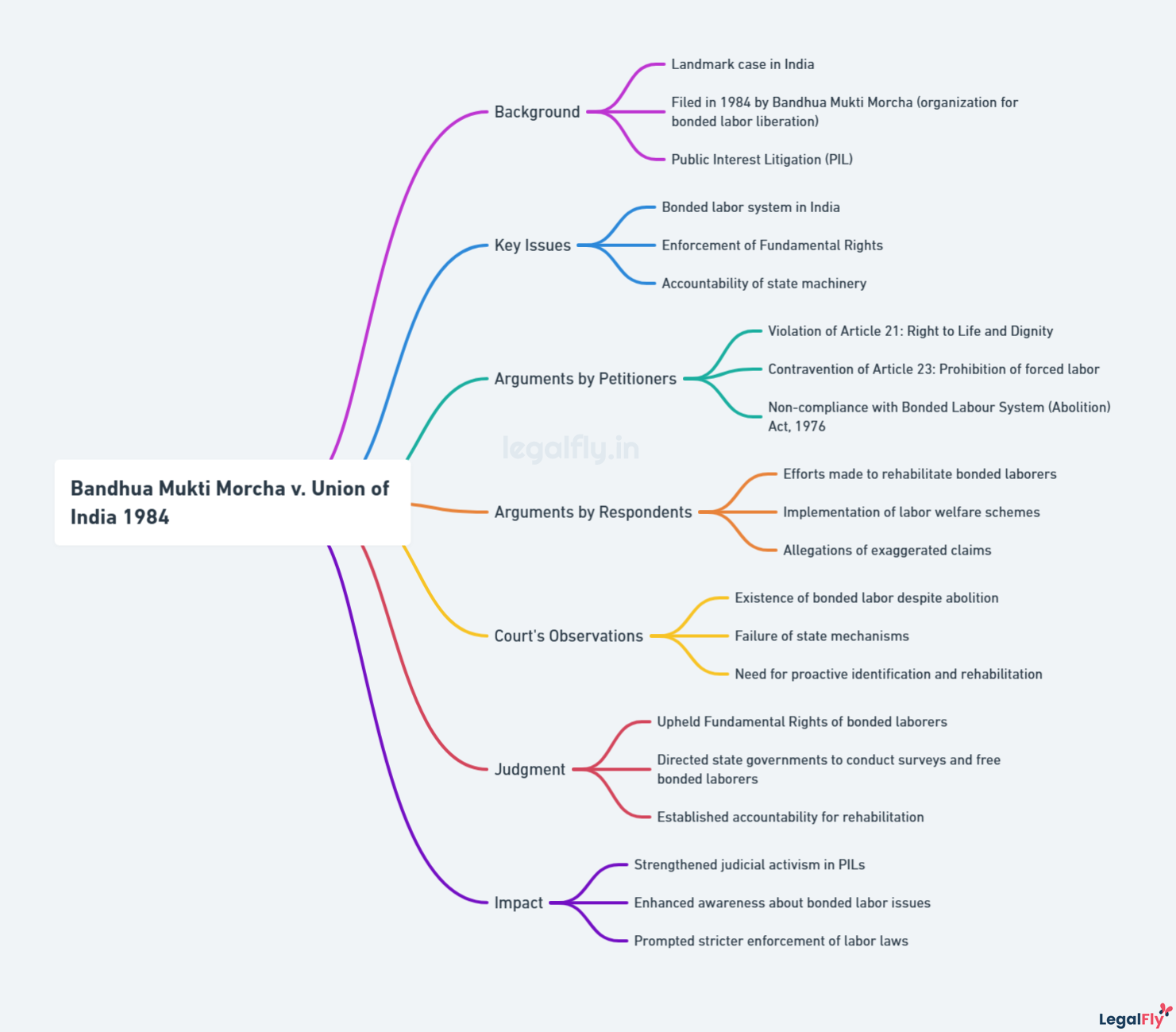 Mind map on Bandhua Mukti Morcha v. Union of India 1984
