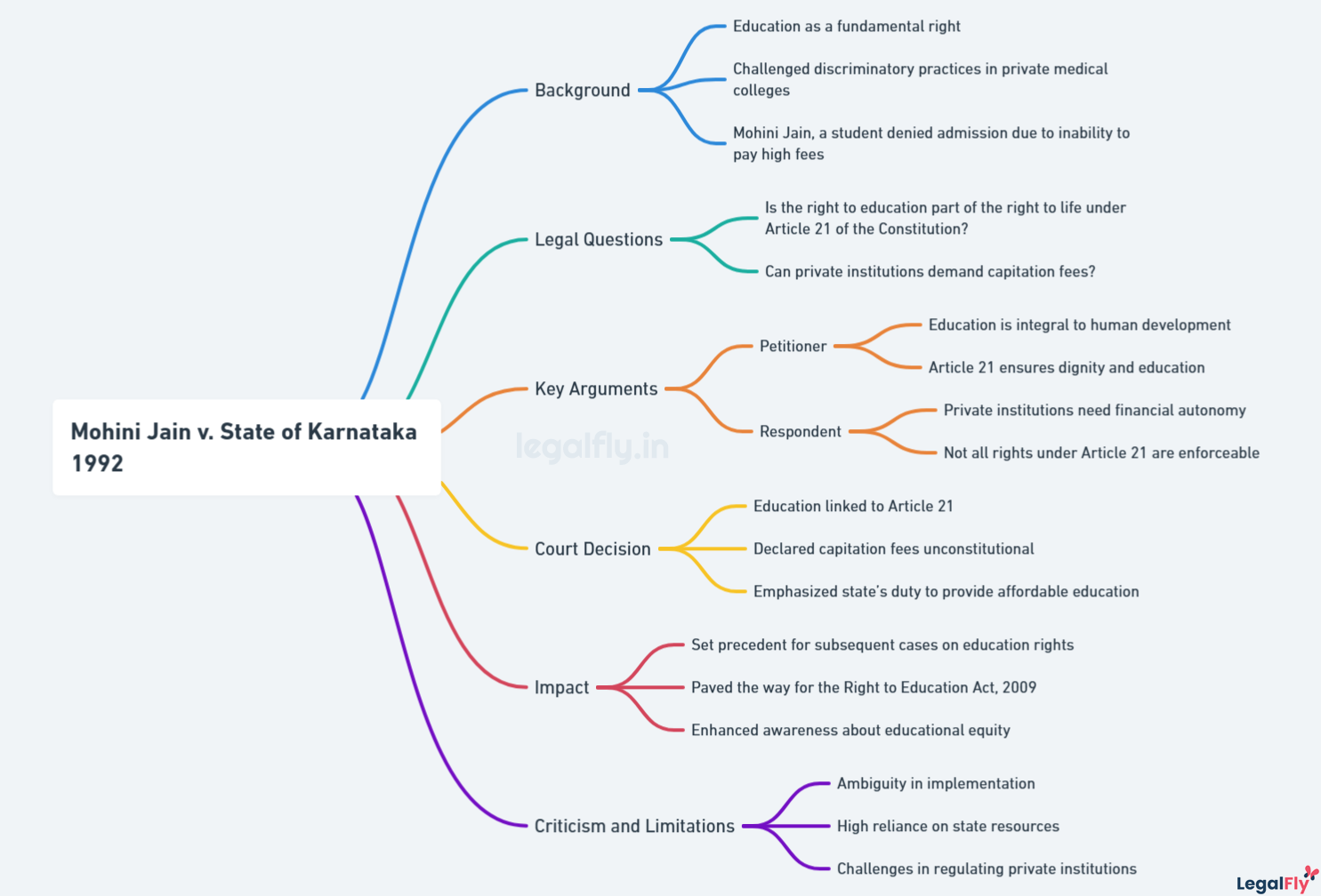 Mind map on Mohini Jain v. State of Karnataka