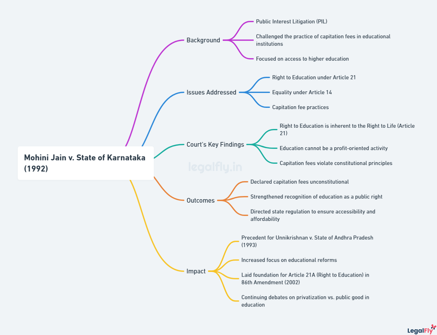 Mind map on Mohini Jain v. State of Karnataka (1992)