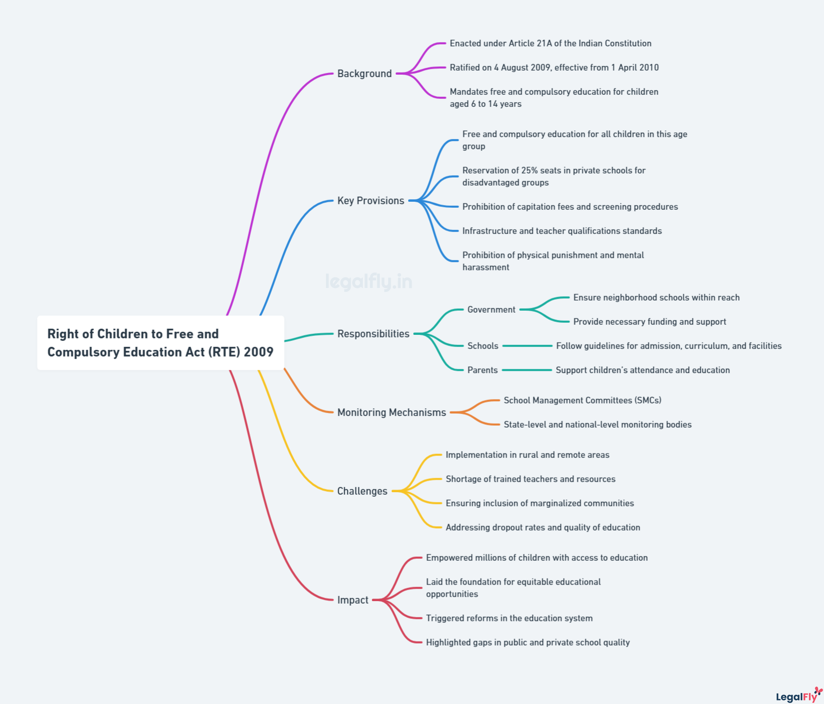 Mind map on Right to Education Act (RTE) 2009