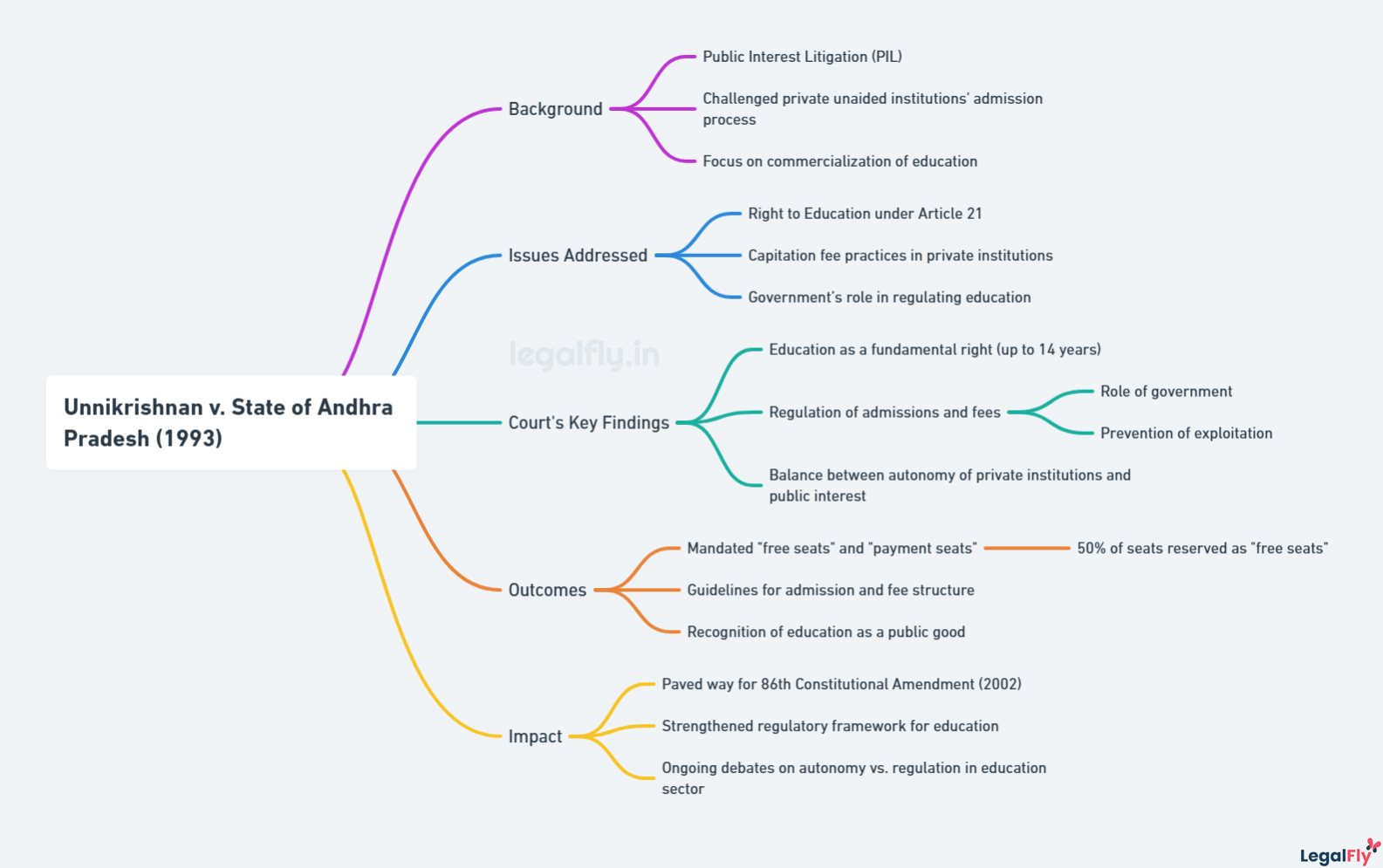 Mind map on Unnikrishnan v. State of Andhra Pradesh (1993)