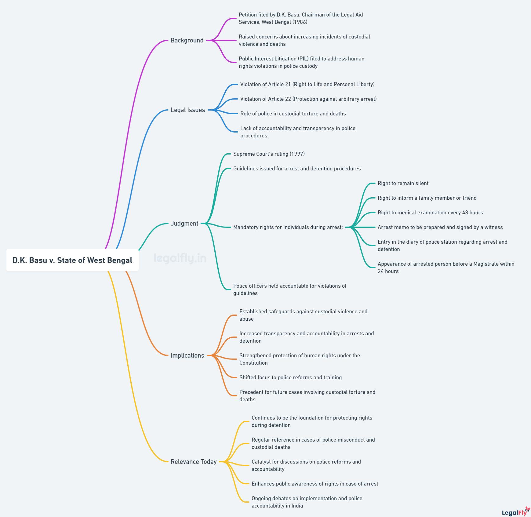 Mind map on D.K. Basu v. State of West Bengal