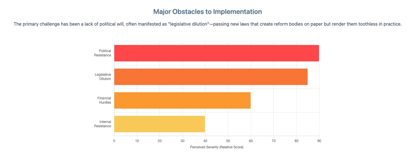 Prakash Singh v. Union of India - Obstacles to Seven Binding Directives