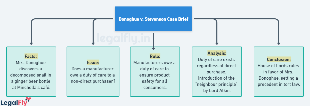 Donoghue v. Stevenson Case Brief Diagram