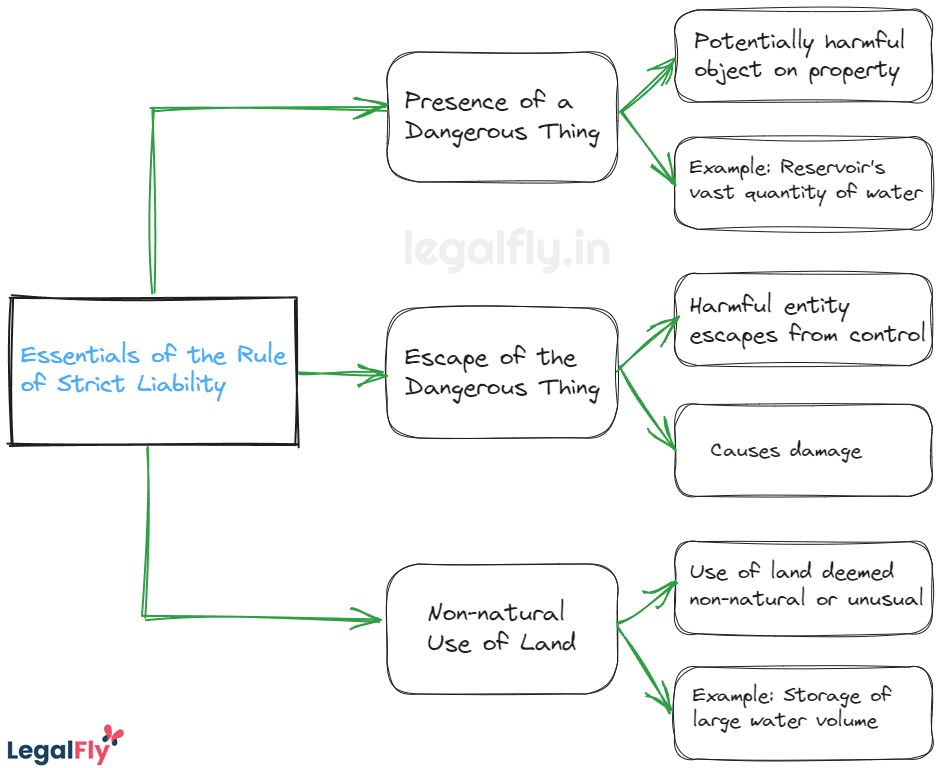 Essentials of the Rule of Strict Liability