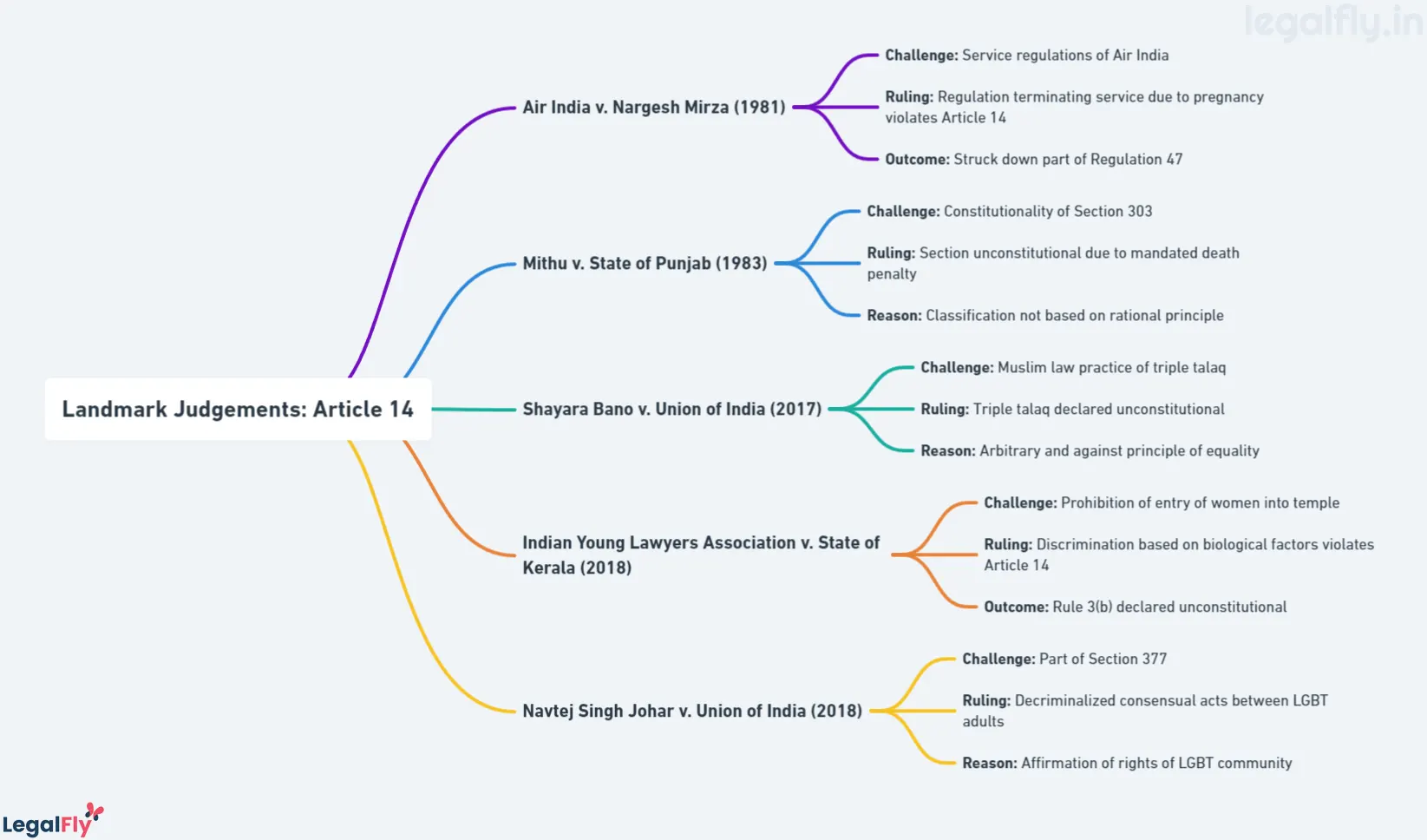 Landmark Judgments Shaping Article 14