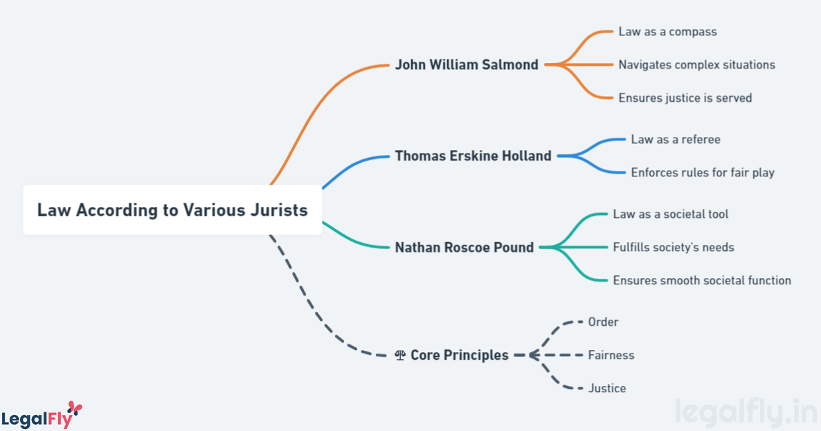 Law According to Various Jurists