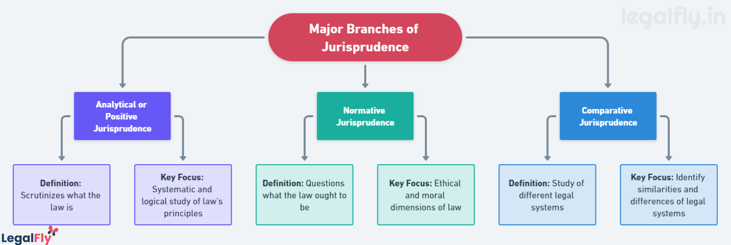Major Branches of Jurisprudence