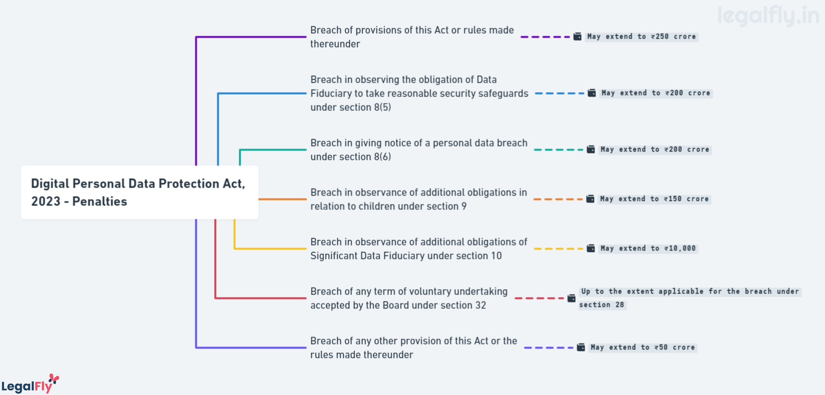 Penalties for Breaches - Digital Personal Data Protection Act, 2023