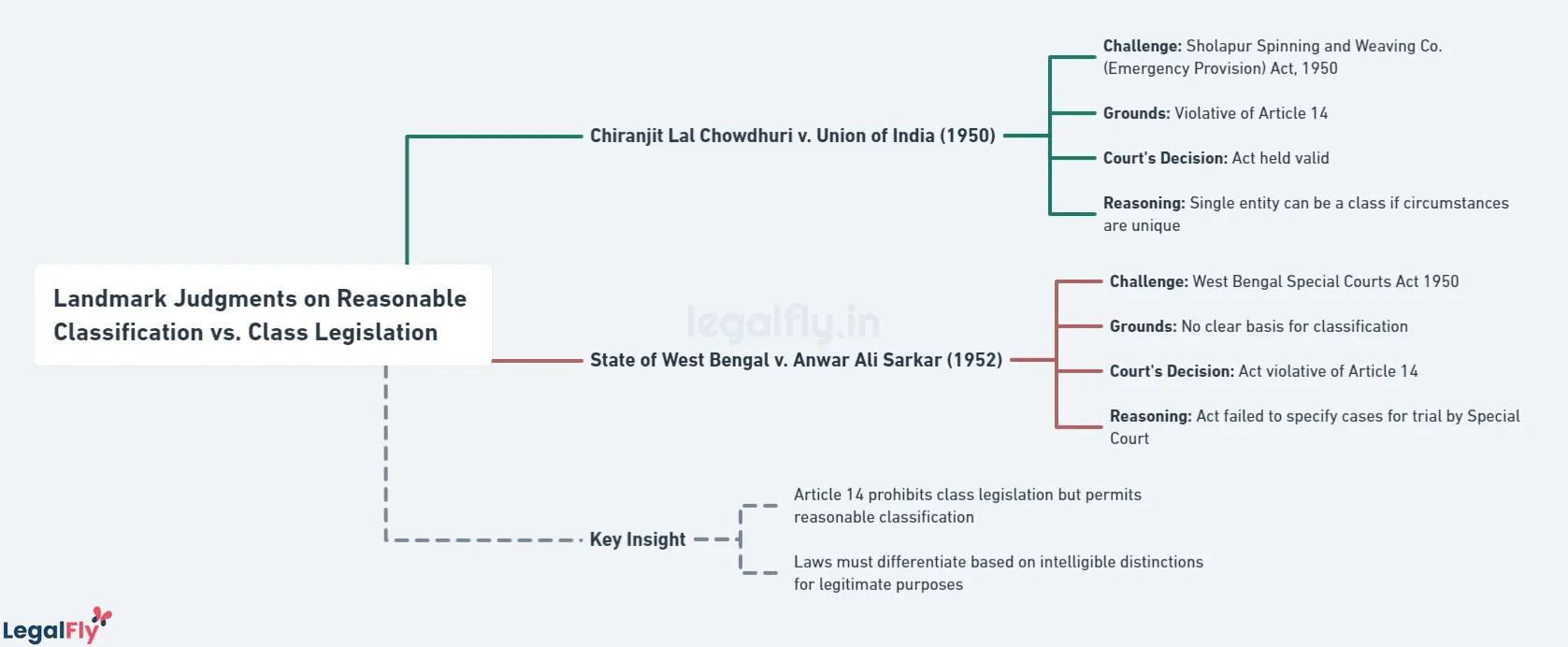 Reasonable Classification vs. Class Legislation in Landmark Judgments
