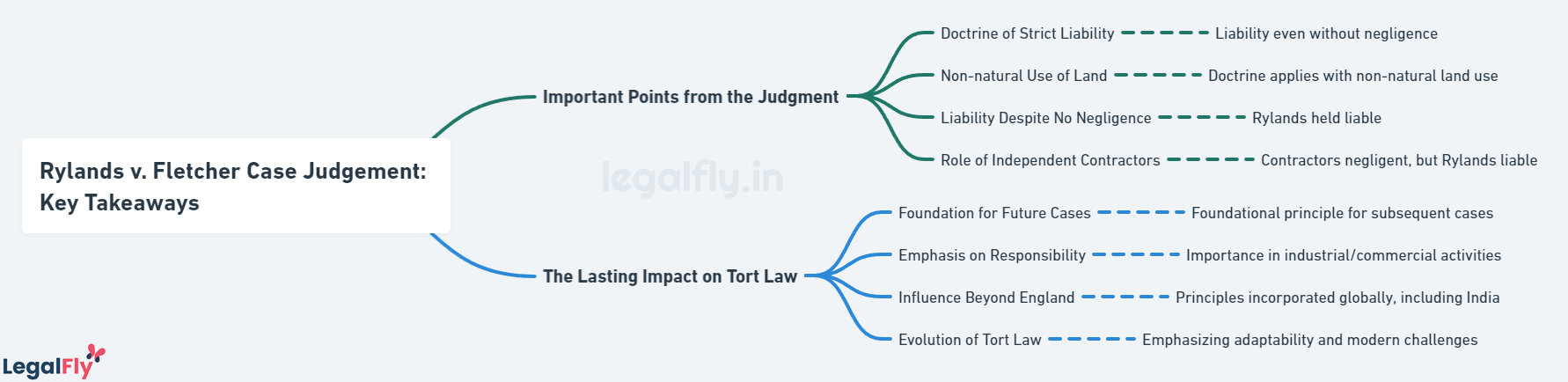 Rylands v. Fletcher Case Judgement_ Key Takeaways