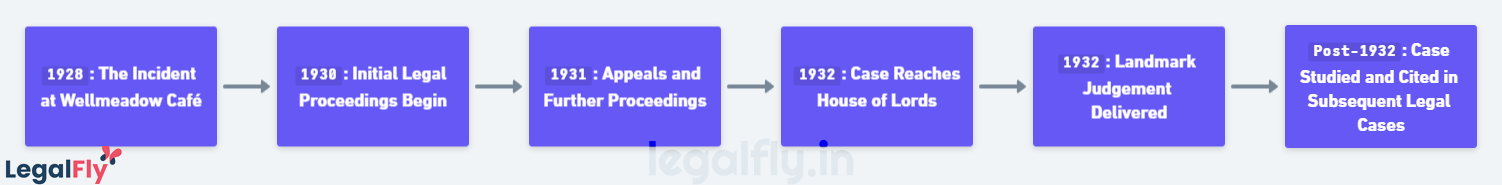 Timeline of Donoghue v. Stevenson Case