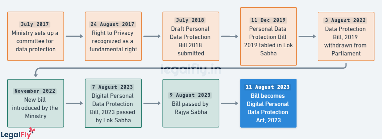 Timeline - Evolution of the Digital Personal Data Protection Bill in India